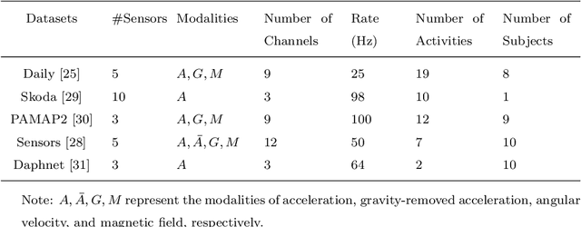 Figure 2 for Attention-Based Sensor Fusion for Human Activity Recognition Using IMU Signals