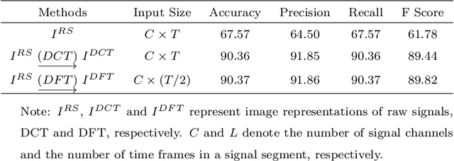 Figure 4 for Attention-Based Sensor Fusion for Human Activity Recognition Using IMU Signals