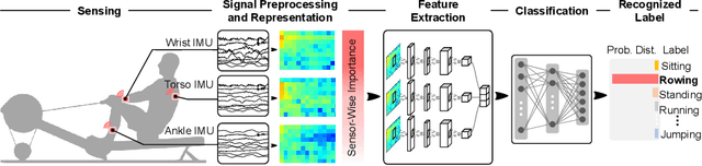 Figure 1 for Attention-Based Sensor Fusion for Human Activity Recognition Using IMU Signals