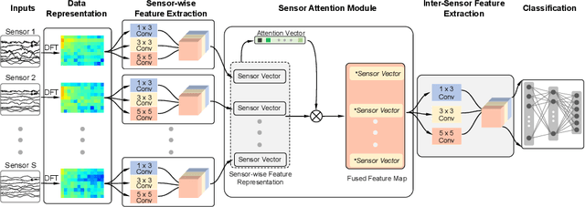 Figure 3 for Attention-Based Sensor Fusion for Human Activity Recognition Using IMU Signals