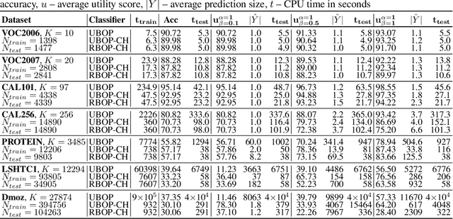 Figure 1 for Efficient Algorithms for Set-Valued Prediction in Multi-Class Classification