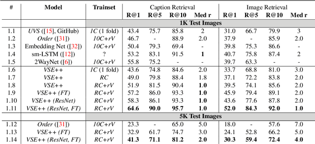 Figure 2 for VSE++: Improving Visual-Semantic Embeddings with Hard Negatives