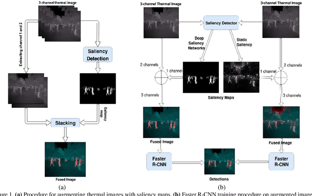 Figure 1 for Pedestrian Detection in Thermal Images using Saliency Maps