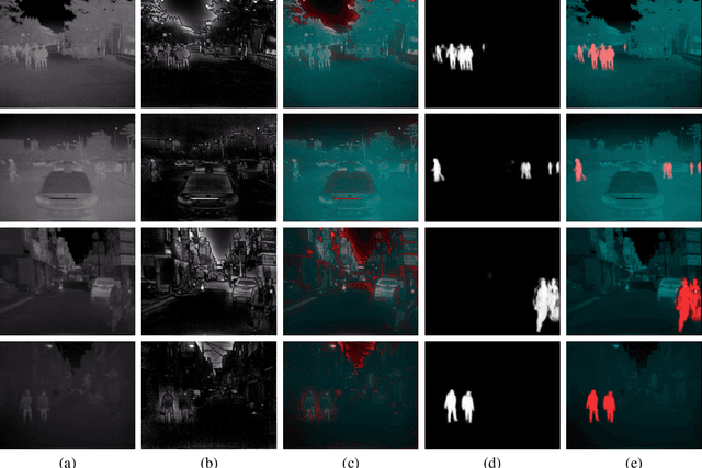 Figure 3 for Pedestrian Detection in Thermal Images using Saliency Maps