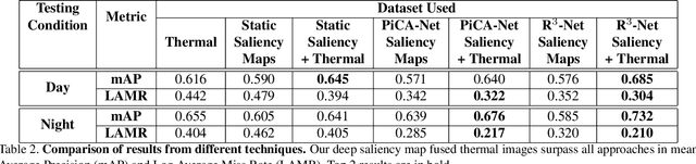 Figure 4 for Pedestrian Detection in Thermal Images using Saliency Maps