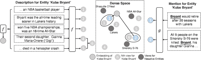 Figure 1 for MuVER: Improving First-Stage Entity Retrieval with Multi-View Entity Representations