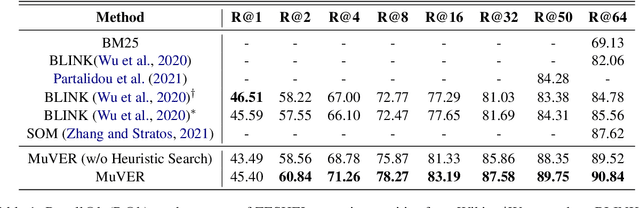 Figure 2 for MuVER: Improving First-Stage Entity Retrieval with Multi-View Entity Representations