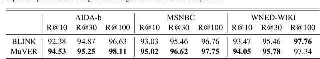 Figure 3 for MuVER: Improving First-Stage Entity Retrieval with Multi-View Entity Representations