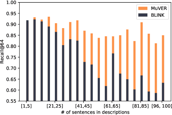 Figure 4 for MuVER: Improving First-Stage Entity Retrieval with Multi-View Entity Representations