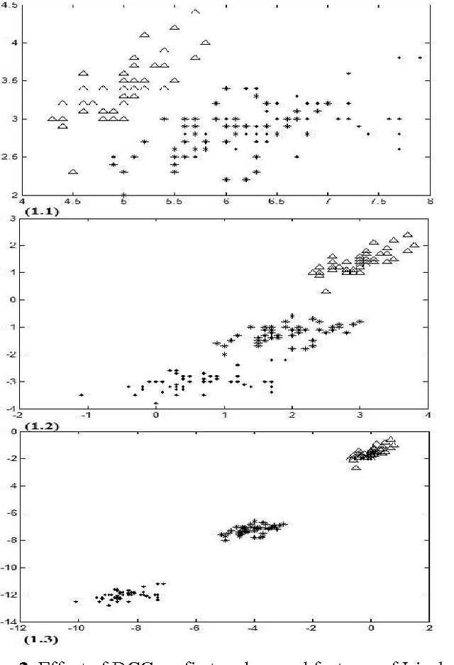 Figure 3 for Dispelling Classes Gradually to Improve Quality of Feature Reduction Approaches