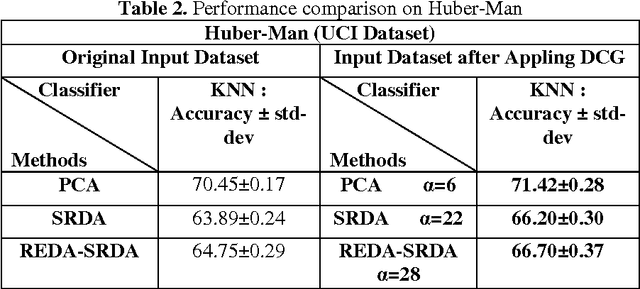 Figure 4 for Dispelling Classes Gradually to Improve Quality of Feature Reduction Approaches