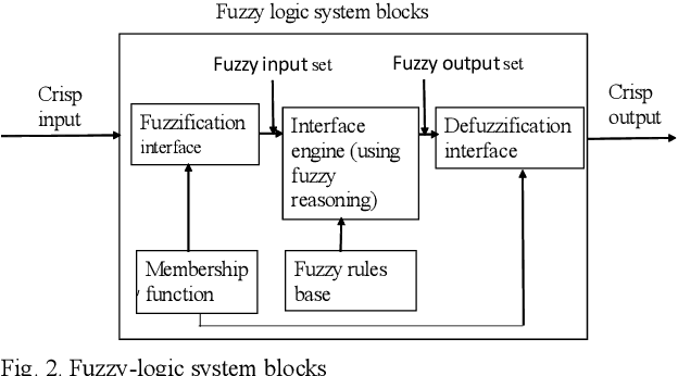 Figure 2 for Improving Fuzzy-Logic based Map-Matching Method with Trajectory Stay-Point Detection