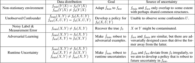 Figure 1 for Towards Robust Off-policy Learning for Runtime Uncertainty