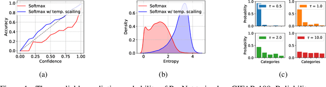 Figure 1 for Deep Learning Requires Explicit Regularization for Reliable Predictive Probability