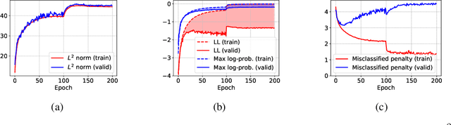 Figure 3 for Deep Learning Requires Explicit Regularization for Reliable Predictive Probability