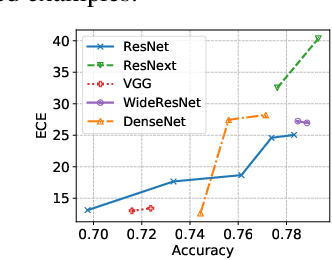 Figure 4 for Deep Learning Requires Explicit Regularization for Reliable Predictive Probability