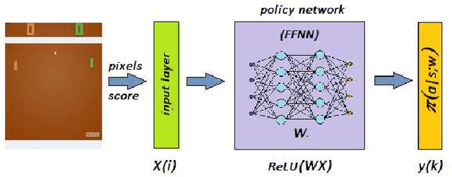 Figure 2 for Learning to Play Pong using Policy Gradient Learning
