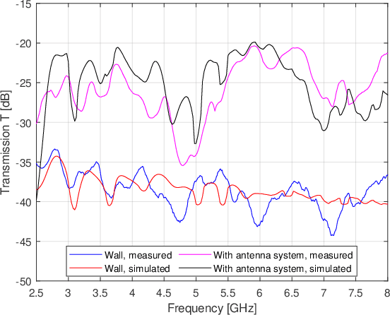 Figure 3 for Ultrawideband Antenna Systems Embedded into a Load Bearing Wall for Connected Buildings