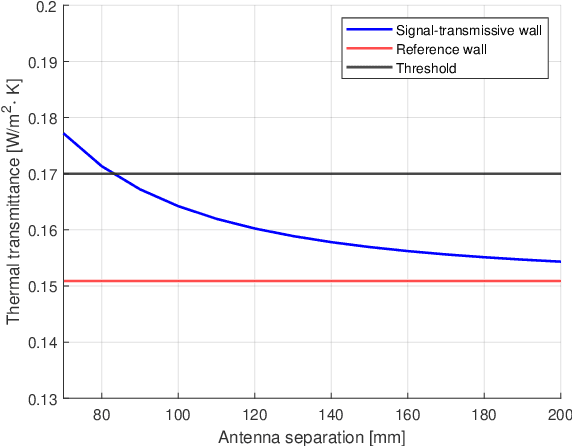 Figure 4 for Ultrawideband Antenna Systems Embedded into a Load Bearing Wall for Connected Buildings