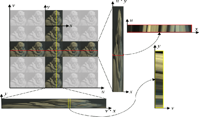 Figure 3 for Self-Supervised Light Field Depth Estimation Using Epipolar Plane Images