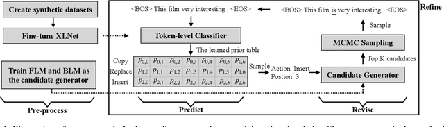 Figure 1 for Show Me How To Revise: Improving Lexically Constrained Sentence Generation with XLNet