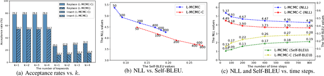 Figure 3 for Show Me How To Revise: Improving Lexically Constrained Sentence Generation with XLNet