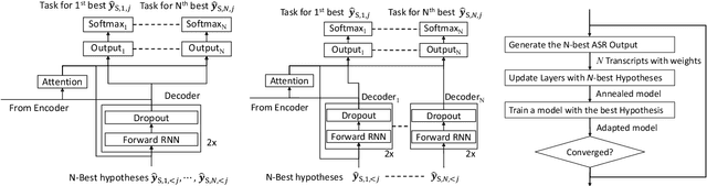 Figure 4 for Sequence-level self-learning with multiple hypotheses
