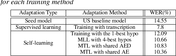 Figure 2 for Sequence-level self-learning with multiple hypotheses