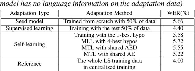 Figure 3 for Sequence-level self-learning with multiple hypotheses