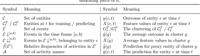 Figure 2 for Clustering-based Aggregations for Prediction in Event Streams