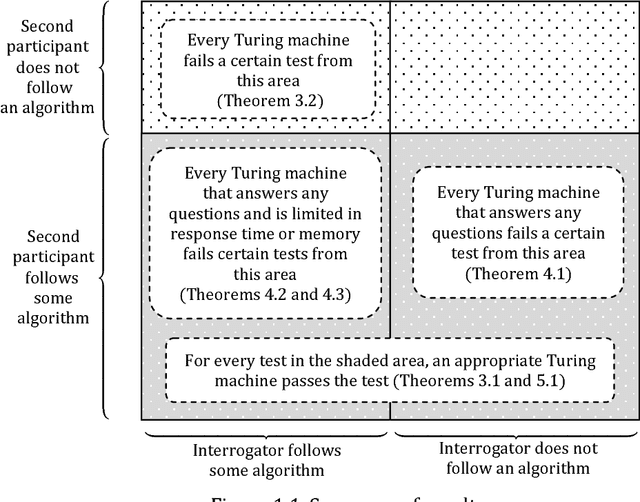 Figure 1 for A Formalization of the Turing Test