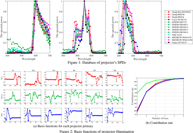 Figure 1 for Spectral Reflectance Estimation Using Projector with Unknown Spectral Power Distribution