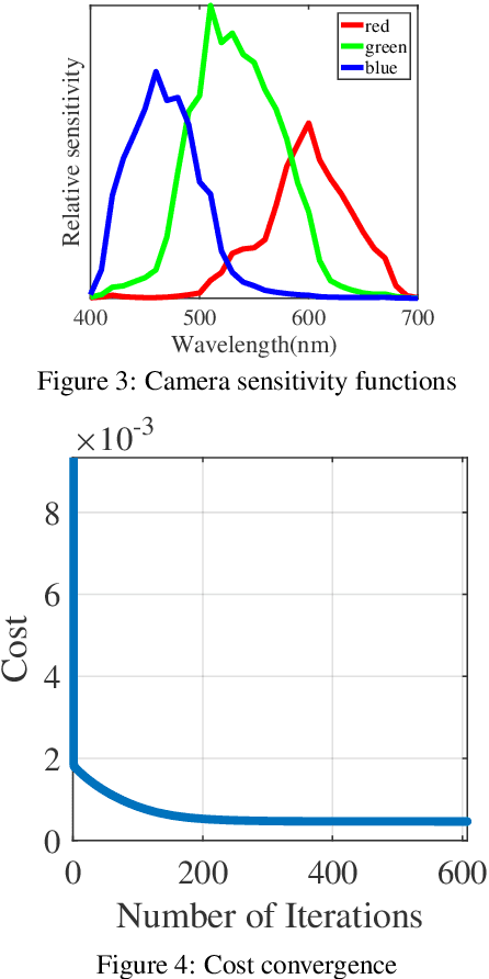 Figure 3 for Spectral Reflectance Estimation Using Projector with Unknown Spectral Power Distribution