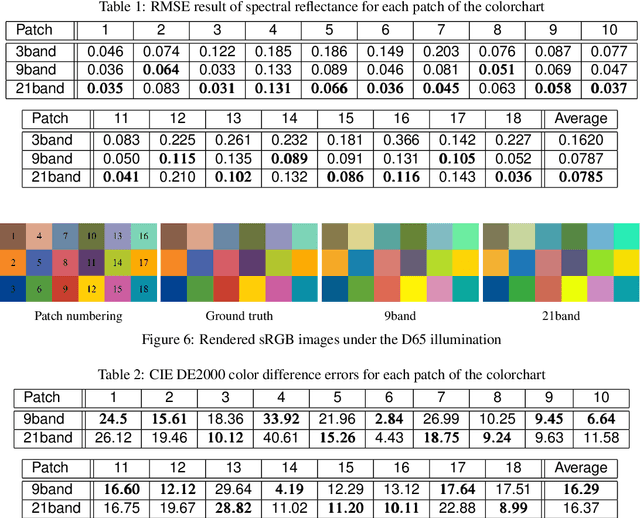 Figure 2 for Spectral Reflectance Estimation Using Projector with Unknown Spectral Power Distribution