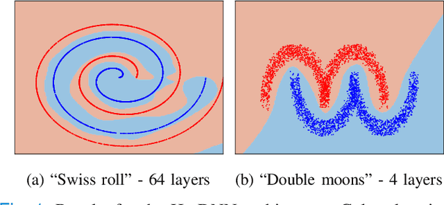 Figure 1 for Hamiltonian Deep Neural Networks Guaranteeing Non-vanishing Gradients by Design
