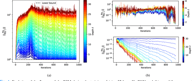 Figure 3 for Hamiltonian Deep Neural Networks Guaranteeing Non-vanishing Gradients by Design