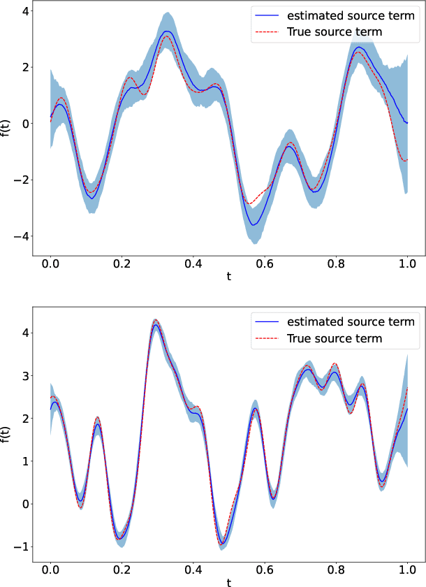 Figure 1 for Adjoint-aided inference of Gaussian process driven differential equations