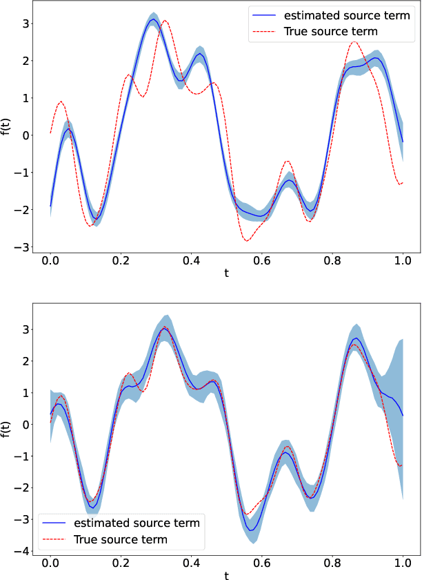 Figure 2 for Adjoint-aided inference of Gaussian process driven differential equations