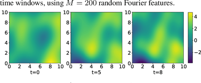 Figure 3 for Adjoint-aided inference of Gaussian process driven differential equations