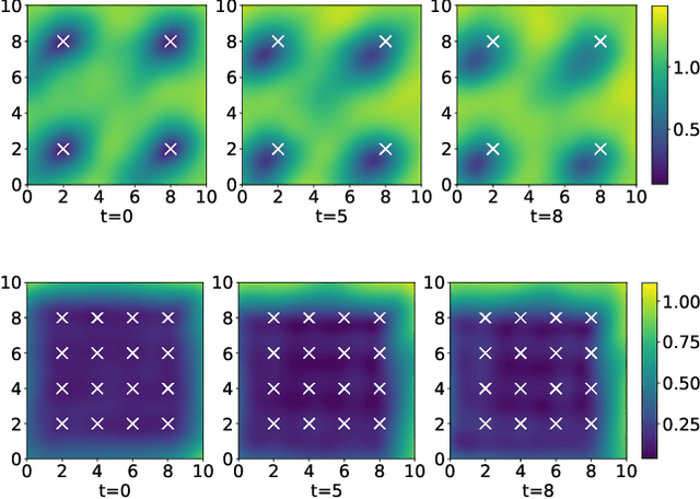 Figure 4 for Adjoint-aided inference of Gaussian process driven differential equations