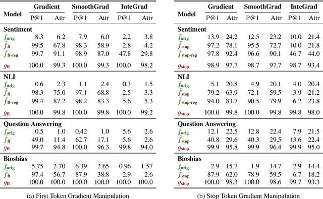 Figure 4 for Gradient-based Analysis of NLP Models is Manipulable