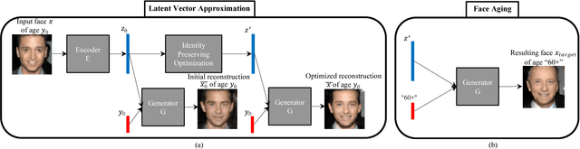 Figure 1 for Face Aging With Conditional Generative Adversarial Networks