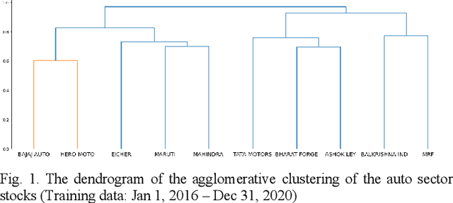 Figure 1 for Hierarchical Risk Parity and Minimum Variance Portfolio Design on NIFTY 50 Stocks
