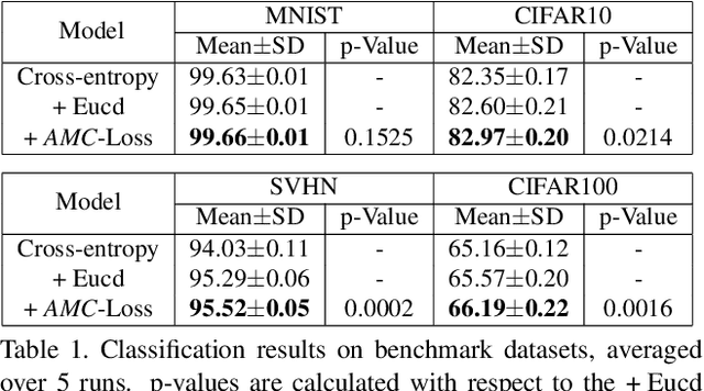 Figure 2 for AMC-Loss: Angular Margin Contrastive Loss for Improved Explainability in Image Classification