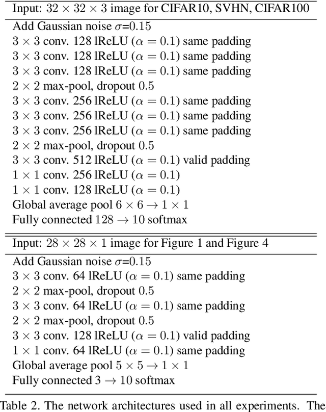 Figure 4 for AMC-Loss: Angular Margin Contrastive Loss for Improved Explainability in Image Classification