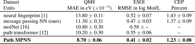 Figure 2 for Neural Message Passing on High Order Paths