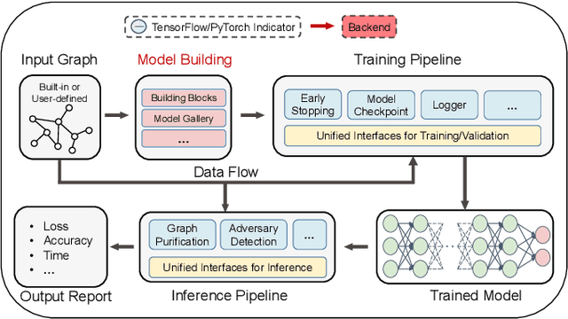 Figure 1 for GraphGallery: A Platform for Fast Benchmarking and Easy Development of Graph Neural Networks Based Intelligent Software