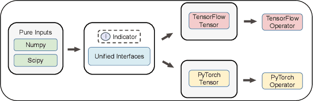 Figure 2 for GraphGallery: A Platform for Fast Benchmarking and Easy Development of Graph Neural Networks Based Intelligent Software