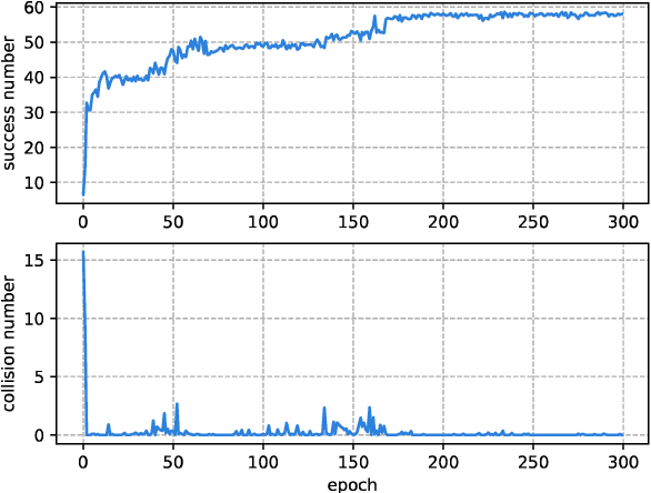 Figure 2 for Cooperative Multi-Agent Reinforcement Learning Based Distributed Dynamic Spectrum Access in Cognitive Radio Networks