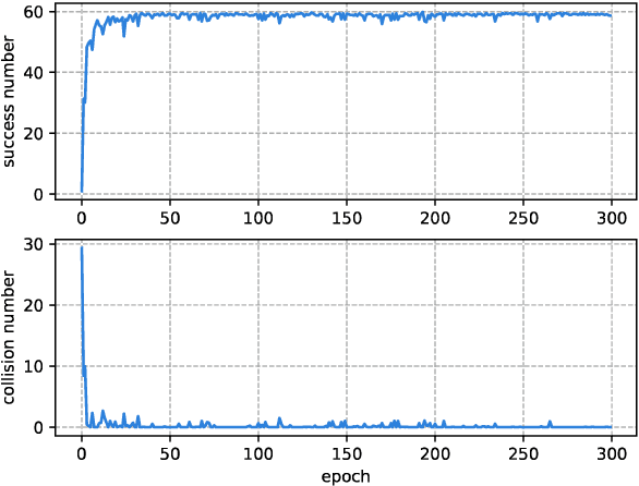 Figure 4 for Cooperative Multi-Agent Reinforcement Learning Based Distributed Dynamic Spectrum Access in Cognitive Radio Networks